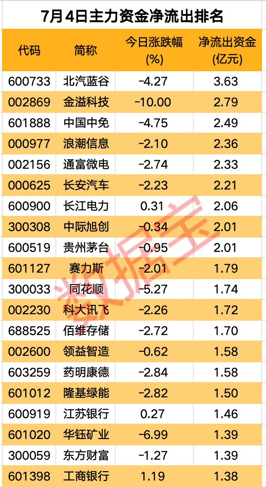 主力资金丨主力抢筹家用电器行业  第2张