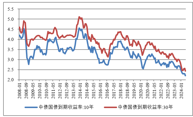 央行借入国债会否终结本轮债牛？  第1张