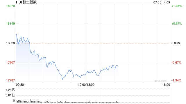 午评：港股恒指跌1.09% 恒生科指跌1.83%黄金、建材股涨势活跃  第2张