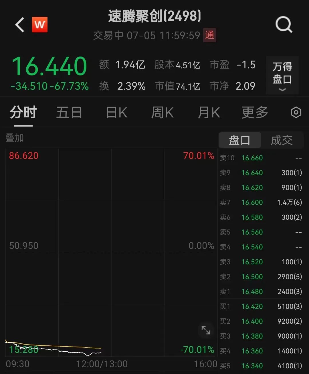 重磅突发，央行出手了！工信部最新发声，多股涨停！“激光雷达之一股”速腾聚创闪崩近70%  第7张