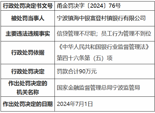 宁波镇海中银富登村镇银行因信贷管理不尽职被罚90万元 存在异常行为员工被禁业三年  第1张