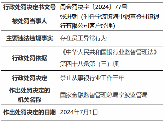 宁波镇海中银富登村镇银行因信贷管理不尽职被罚90万元 存在异常行为员工被禁业三年  第2张