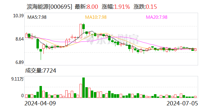 滨海能源：股东拟减持不超1%公司股份  第1张