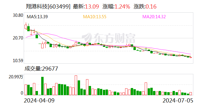 翔港科技：上半年净利润同比预增104.08%-206.12%  第1张