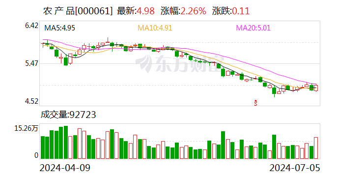 农产品：控股子公司签订城市更新项目合作协议  第1张