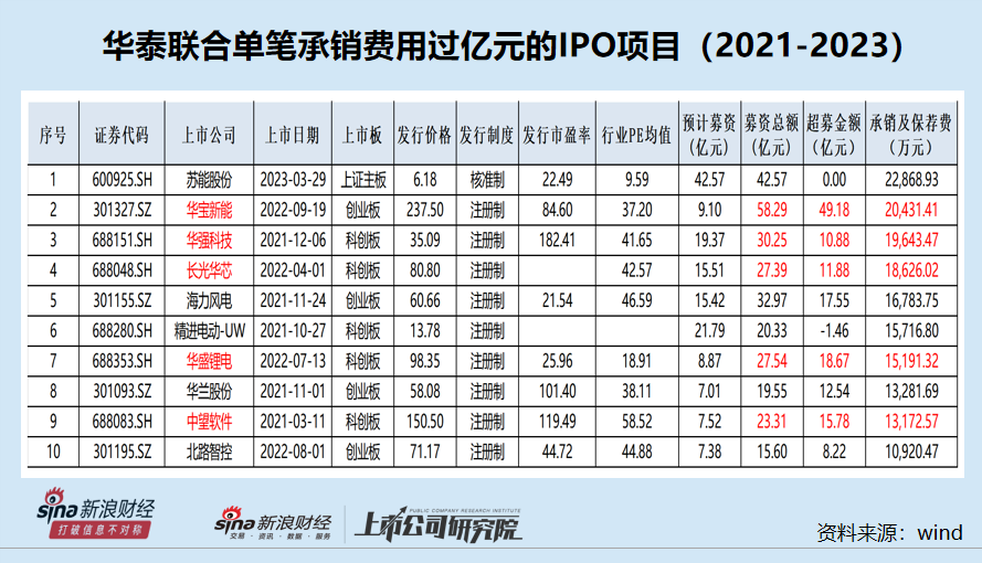 华泰证券部分在审项目或不符合最新IPO条件 “带病闯关”问题屡罚不止|投行透析  第3张