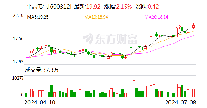 平高电气：预计上半年净利润5.2亿元-5.4亿元 同比增长55.93%-61.93%  第1张