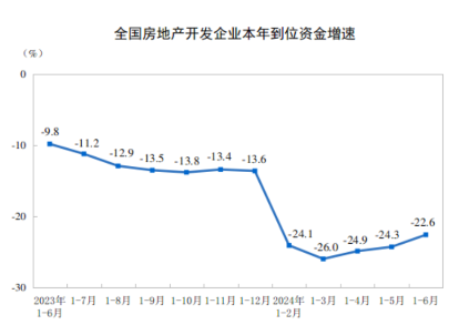 2024年1—6月份全国房地产市场基本情况：全国房地产开发投资52529亿元，同比下降10.1%  第3张