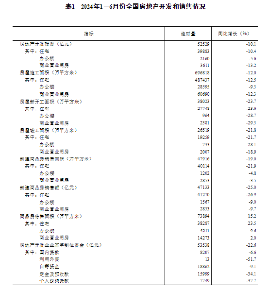 2024年1—6月份全国房地产市场基本情况：全国房地产开发投资52529亿元，同比下降10.1%  第5张