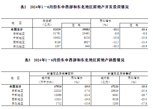 2024年1—6月份全国房地产市场基本情况：全国房地产开发投资52529亿元，同比下降10.1%  第6张