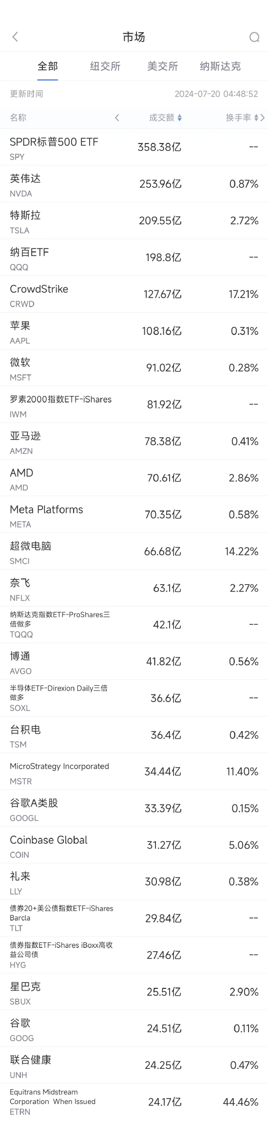 7月19日美股成交额前20：CrowdStrike惹出史上更大规模IT系统故障  第1张