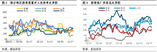 市场缺乏持续上行基础 华北沥青价格维持窄幅波动  第4张