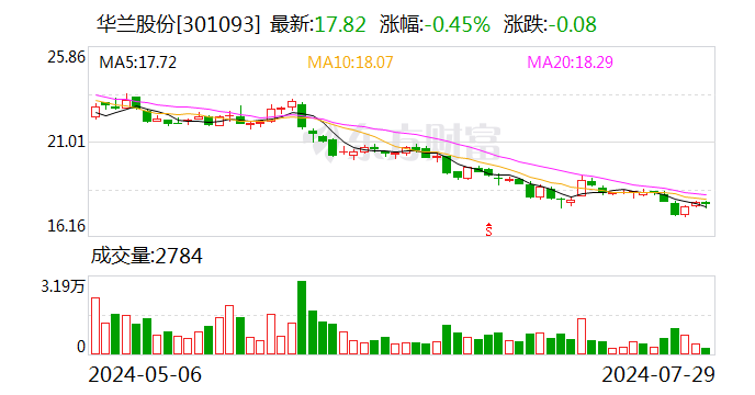 华兰股份：拟以4000万元—8000万元回购股份  第1张