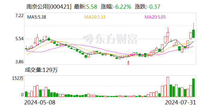 南京公用跌6.22% 3机构现身龙虎榜  第1张