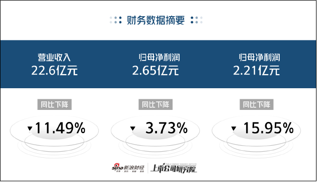 康缘药业营收利润双降差旅费却翻倍增长 与关联方新增1.63亿元在建工程 | 医药半年报  第1张