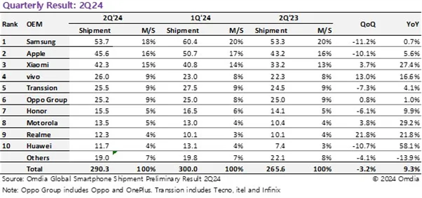 2024第二季度手机出货量排名：小米全球第3 华为增速之一杀入前10  第1张