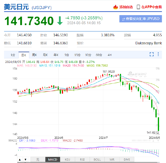 日经股指创历史更大跌幅！美元兑日元日内大跌超3%，逼近140关口  第2张