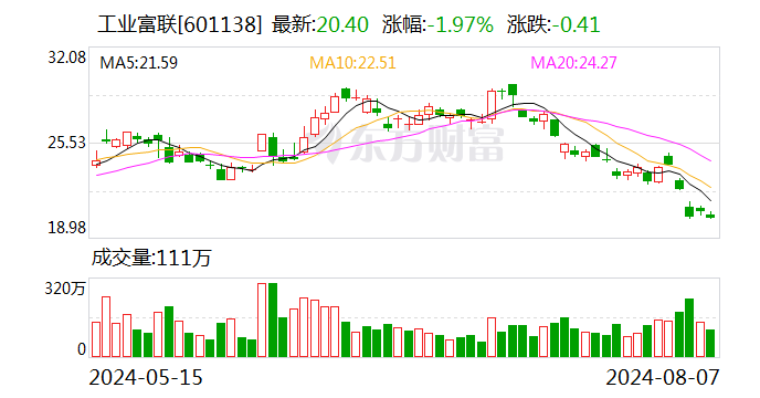 工业富联2023年年度权益分派实施：分红总额115.23亿元 每股派0.58元  第1张