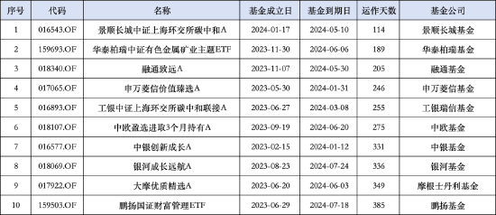 工银中证上海环交所碳中和联接A因规模下降清盘，基金经理赵栩仍在管31只基金  第1张