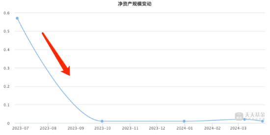 工银中证上海环交所碳中和联接A因规模下降清盘，基金经理赵栩仍在管31只基金  第2张