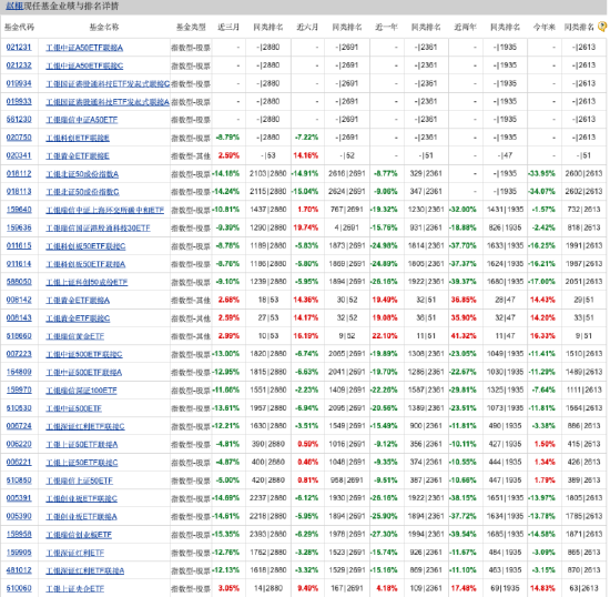 工银中证上海环交所碳中和联接A因规模下降清盘，基金经理赵栩仍在管31只基金  第3张