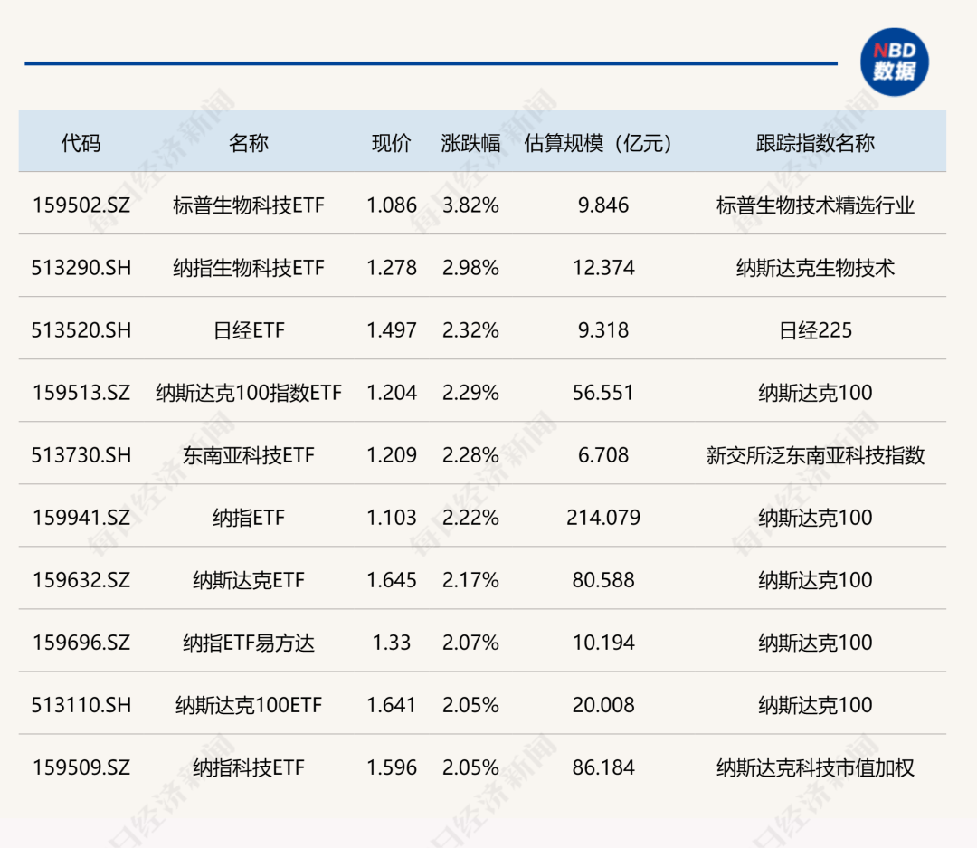 标普生物科技ETF涨超3%，煤炭、金融科技等ETF跌幅居前  第1张