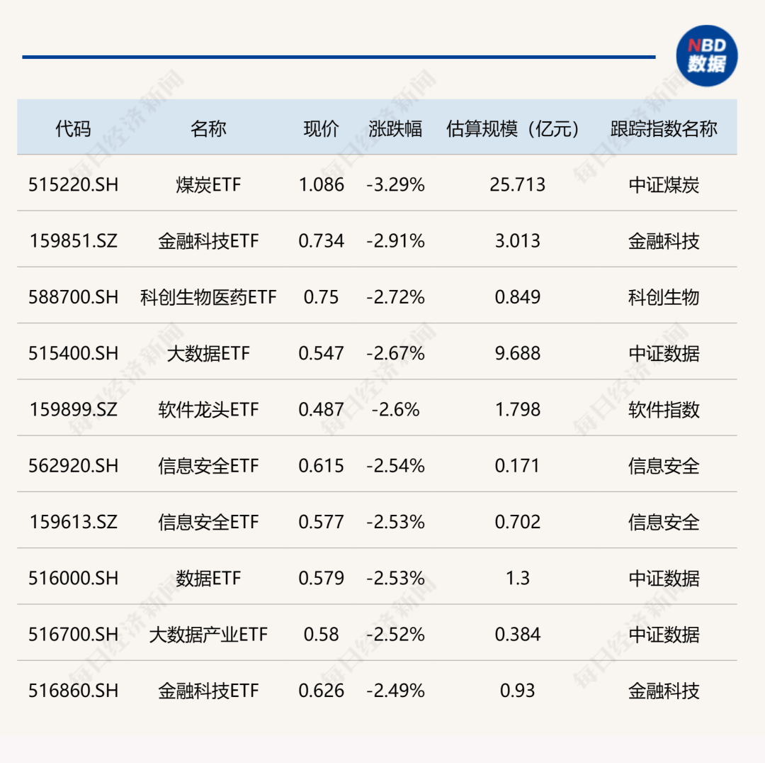 标普生物科技ETF涨超3%，煤炭、金融科技等ETF跌幅居前  第2张