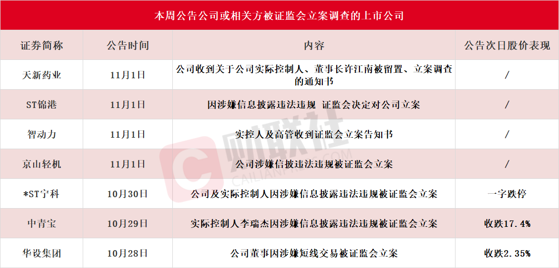 应声一字跌停！本周7家上市公司公告公司或相关方被 *** 立案，热门光伏概念股京山轻机在列  第1张