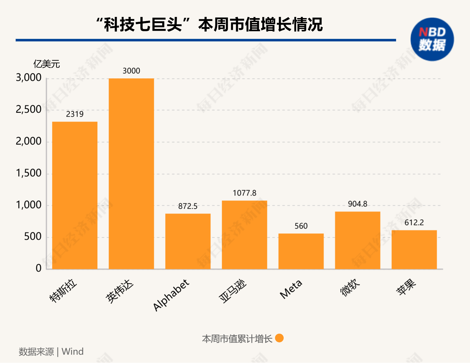 硅谷成大选赢家！七巨头市值一周增9000亿美元，马斯克3000亿美元身家稳居全球之一  第1张