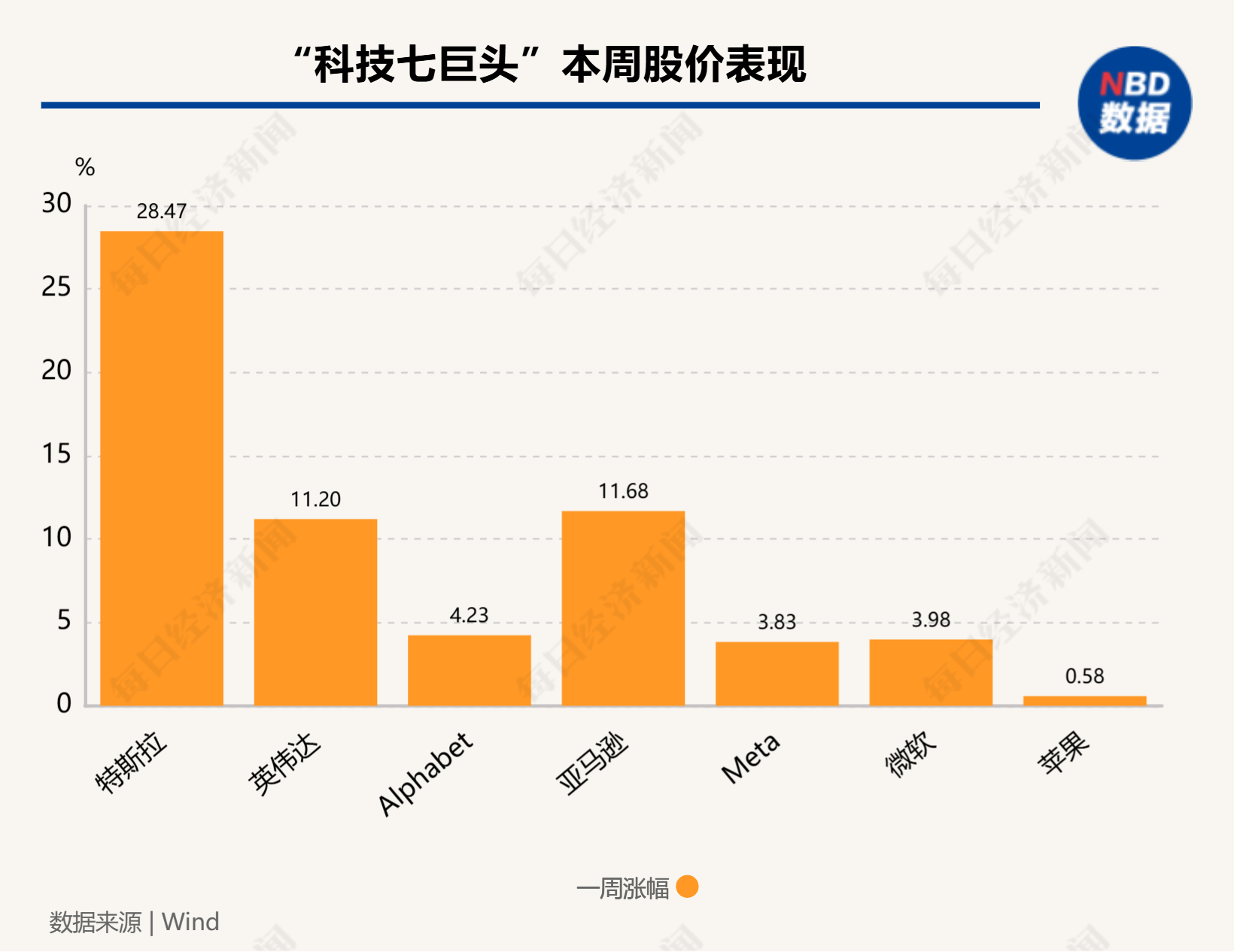 硅谷成大选赢家！七巨头市值一周增9000亿美元，马斯克3000亿美元身家稳居全球之一  第2张