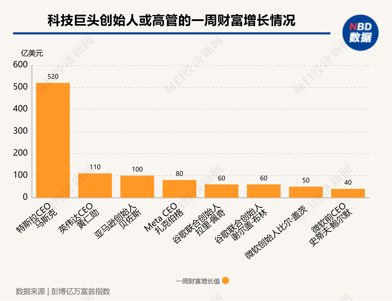 硅谷成大选赢家！七巨头市值一周增9000亿美元，马斯克3000亿美元身家稳居全球之一  第3张