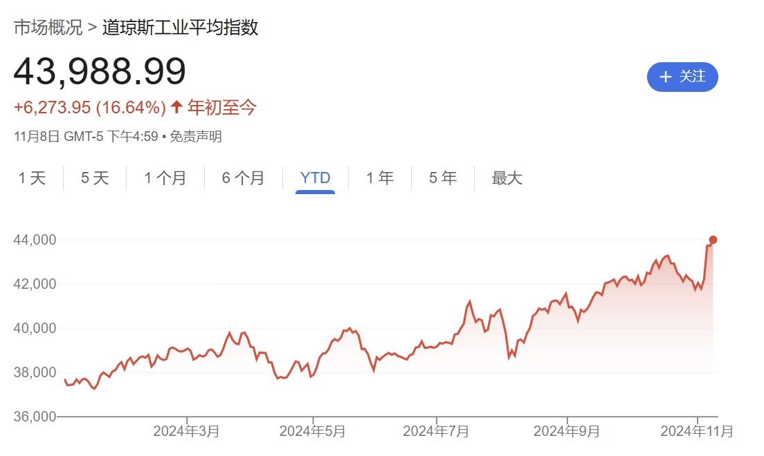 硅谷成大选赢家！七巨头市值一周增9000亿美元，马斯克3000亿美元身家稳居全球之一  第4张