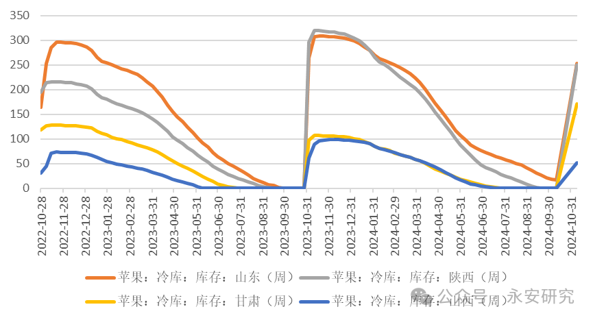 永安研究丨苹果：新作季扫尾，现货以质论价  第5张