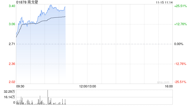 南戈壁早盘一度涨超17% 前三季度净溢利2020.6万美元  第1张