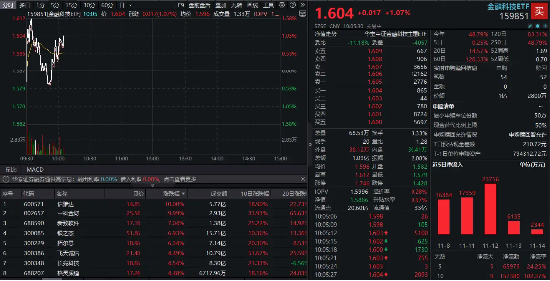 AI应用端走强，中科金财5天4板，信雅达涨停！金融科技再起攻势，金融科技ETF（159851）上扬1%  第1张