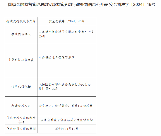 安诚财险安康中心支公司收罚单：因中介渠道业务管理不规范  第1张