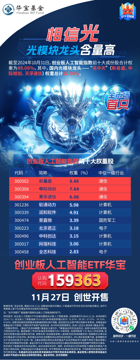 全市场首只创业板人工智能ETF火热发售中！光模块龙头含量高，“易中天”权重超20%，分享全球AI产业链红利！  第1张