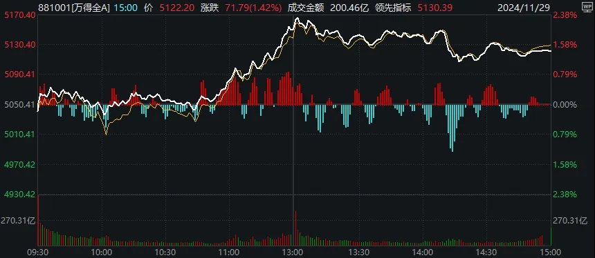 上午全线大涨，下午小幅回落！11月收官日，A股发生了什么？  第1张