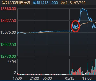 上午全线大涨，下午小幅回落！11月收官日，A股发生了什么？  第2张