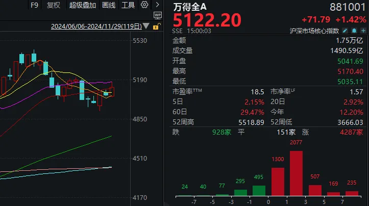 上午全线大涨，下午小幅回落！11月收官日，A股发生了什么？  第7张