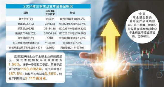 企业年金基金规模首破3.5万亿，前三季度收益率达3.56%  第1张
