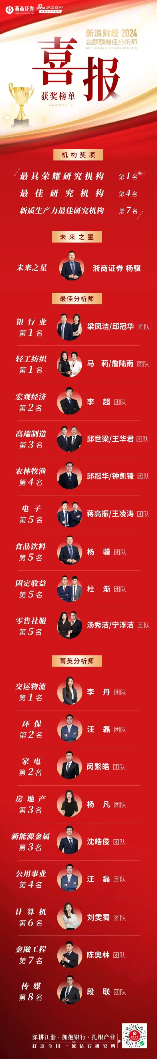浙商证券发布“金麒麟更佳分析师”喜报：荣获21项大奖  第1张