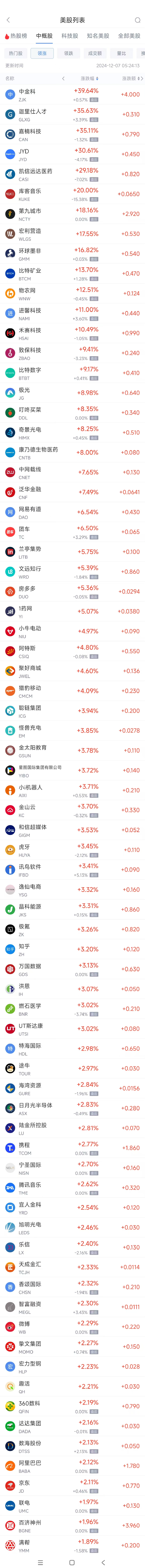 周五热门中概股涨跌不一 阿里巴巴涨2.1%，富途控股跌4%  第1张