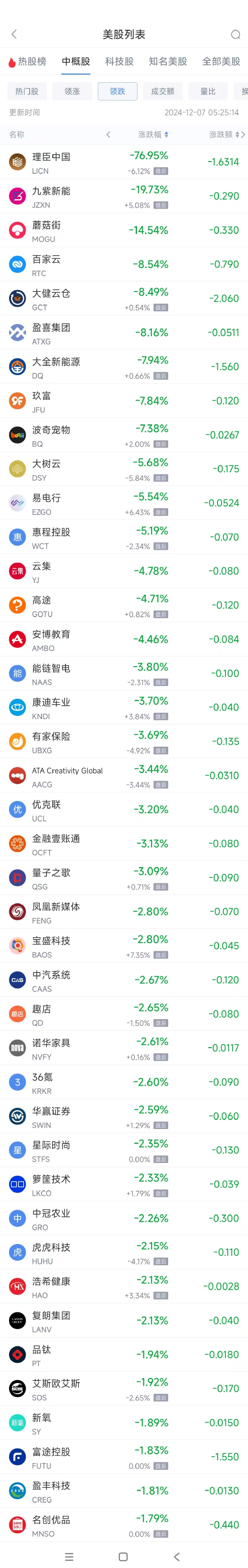 周五热门中概股涨跌不一 阿里巴巴涨2.1%，富途控股跌4%  第2张