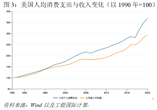 美国经济的长期隐忧：被遗忘的中产  第3张