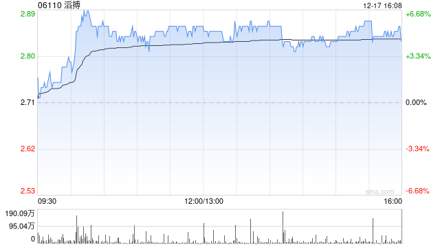 麦格理：予滔搏“中性”评级 目标价上调至2.72港元  第1张
