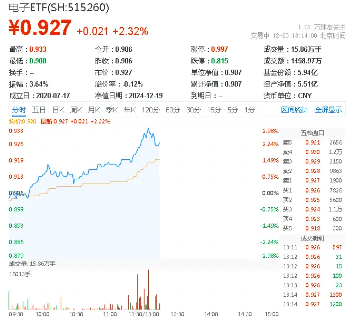 发生了什么？半导体突然爆发，超130亿主力资金狂涌！电子ETF（515260）盘中飙涨近3%，中芯国际涨超12%  第1张