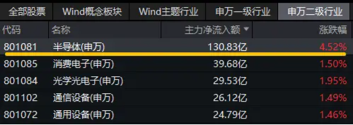 发生了什么？半导体突然爆发，超130亿主力资金狂涌！电子ETF（515260）盘中飙涨近3%，中芯国际涨超12%  第2张