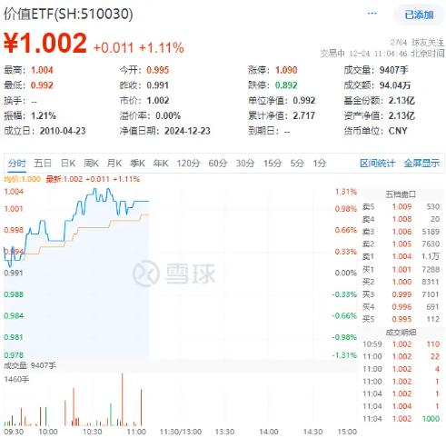 多重利好支持，高股息延续强势！价值ETF（510030）盘中上探1.31%，近10日吸金超2700万元！  第1张