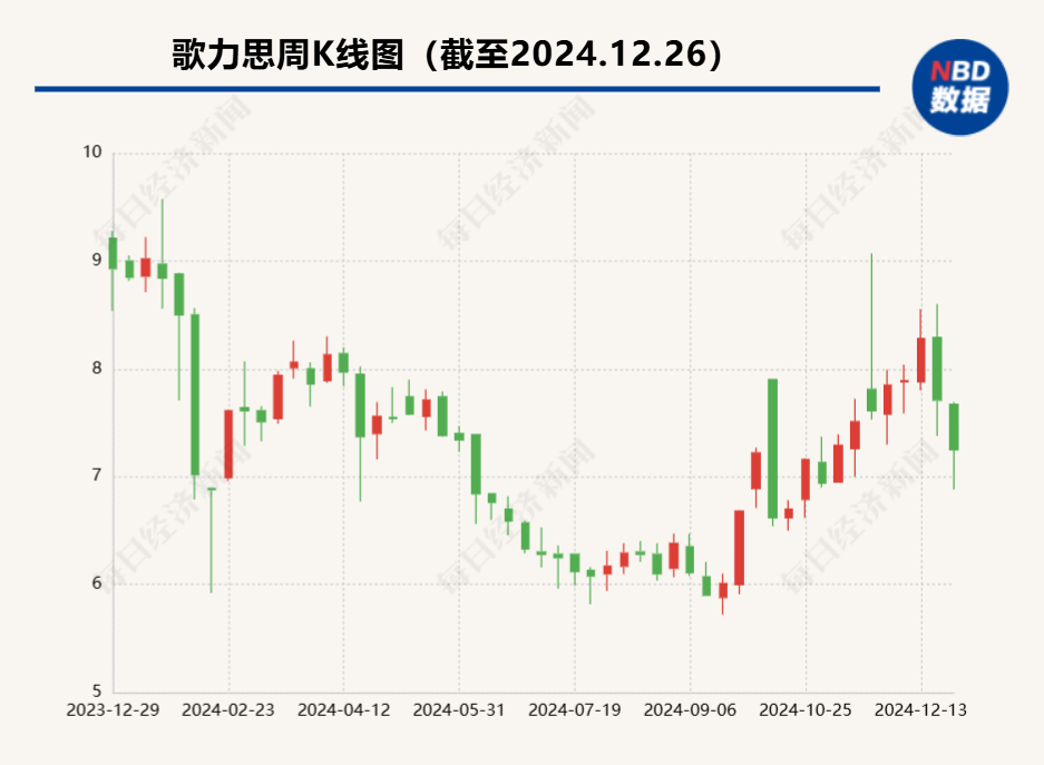 子公司估值相较收购时大幅减少 歌力思：标的业绩连续大幅下滑所致  第2张